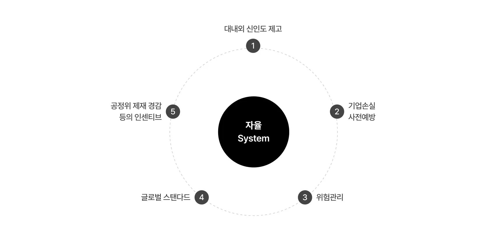 CP 운영효과: 자율 시스템을 중심으로 1. 대내외 신인도 제고, 2. 기업손실 사전예방, 3. 위험관리, 4. 글로벌 스탠다드, 5. 공정위 제재 경감 등의 인센티브가 원형으로 배치됨