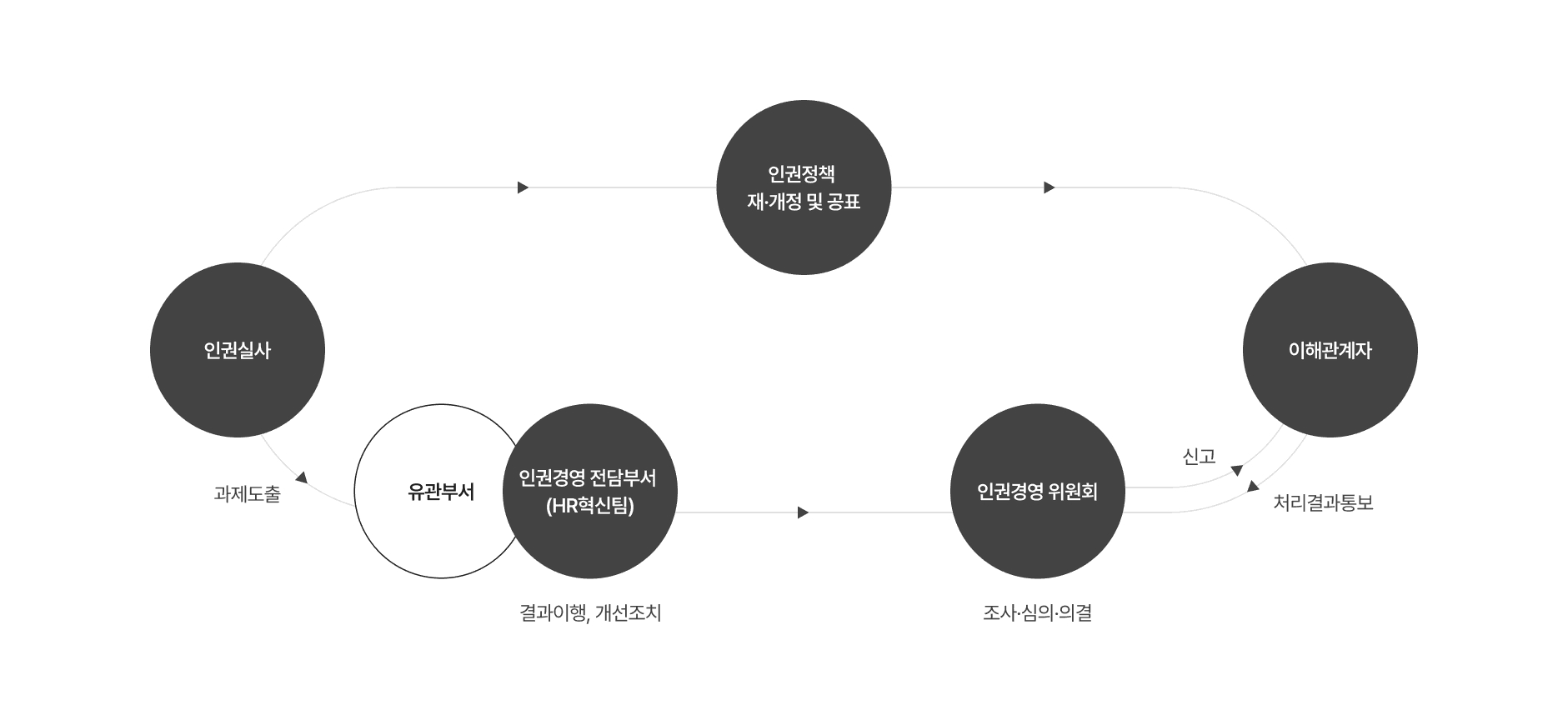 인권경영 모니터링 운영체계: 인권정책 재·개정 및 공표를 중심으로 인권실사(과제도출), 인권경영 전담부서(HR혁신팀, 결과이행·개선조치), 유관부서, 인권경영위원회(조사·심의·의결), 이해관계자(신고, 처리결과통보)가 상호 연결된 다이어그램