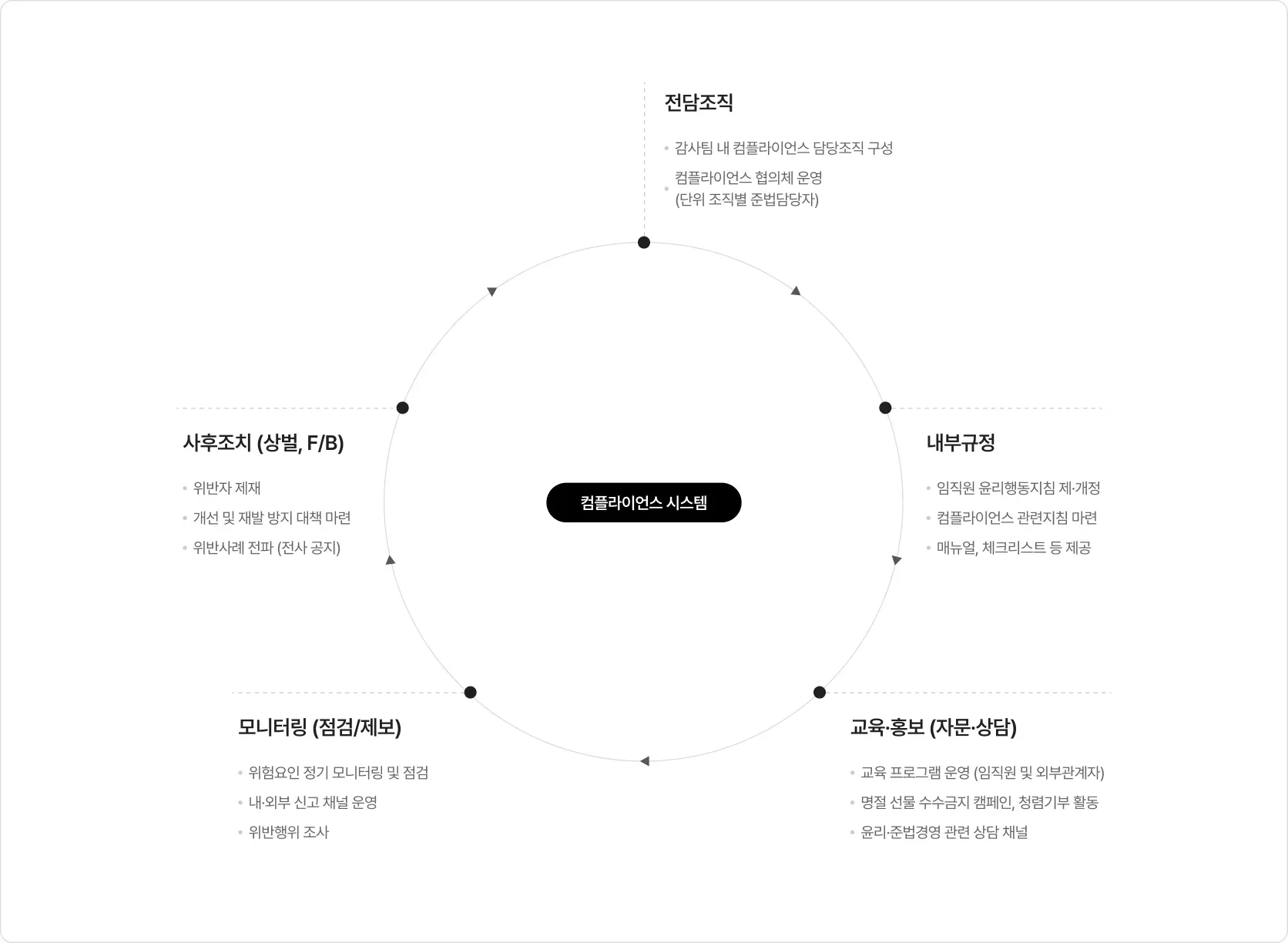 컴플라이언스 시스템 다이어그램 — 중앙의 컴플라이언스 시스템을 중심으로 전담조직, 내부규정, 교육·홍보(자문·상담), 모니터링(점검/제보), 사후조치(상벌, F/B) 5개 영역이 원형으로 연결됨